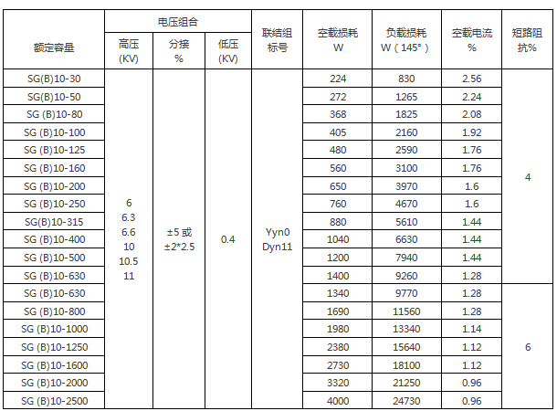 SG(B)10敞开式变压器技术参数